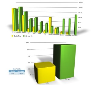 Bellis rainfall to date: the undeclared drought of 2014